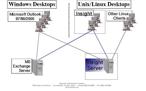 Interoperability for organizations